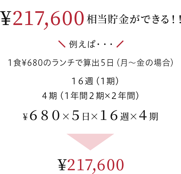例えば・・・１食¥680のランチで算出５日（月～金の場合）１６週（１期） ４期　（１年間２期×２年間）　¥６８０×５日×１６週×４期 ¥217,600
